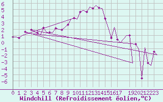 Courbe du refroidissement olien pour Aalborg