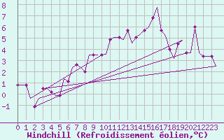 Courbe du refroidissement olien pour Hamburg-Finkenwerder