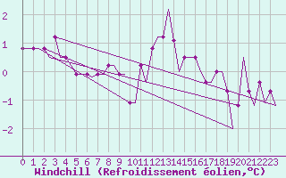 Courbe du refroidissement olien pour Torsby