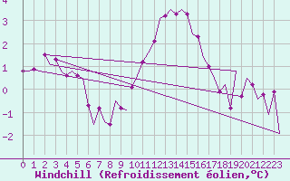 Courbe du refroidissement olien pour Linkoping / Malmen
