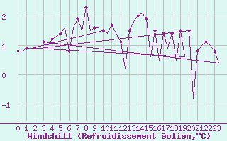 Courbe du refroidissement olien pour Platform L9-ff-1 Sea