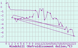 Courbe du refroidissement olien pour Niederstetten