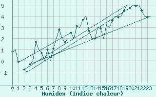 Courbe de l'humidex pour Aberdeen (UK)