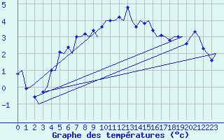 Courbe de tempratures pour Vidsel