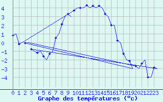 Courbe de tempratures pour Visby Flygplats