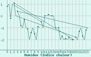 Courbe de l'humidex pour Bronnoysund / Bronnoy