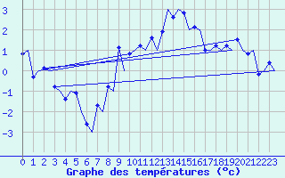 Courbe de tempratures pour Alta Lufthavn