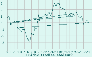 Courbe de l'humidex pour Alta Lufthavn