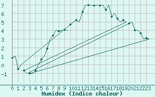 Courbe de l'humidex pour Kuopio