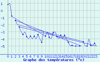 Courbe de tempratures pour Evenes