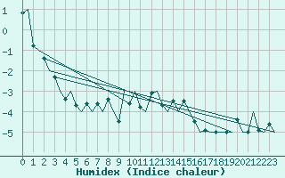 Courbe de l'humidex pour Evenes