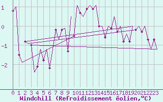 Courbe du refroidissement olien pour Uppsala