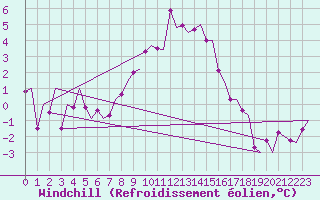 Courbe du refroidissement olien pour Utti