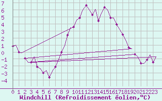 Courbe du refroidissement olien pour Augsburg