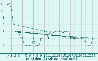 Courbe de l'humidex pour Lipeck