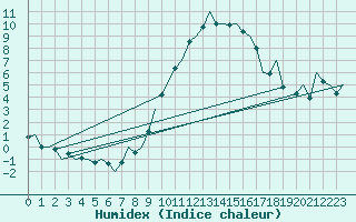 Courbe de l'humidex pour Madrid / Barajas (Esp)