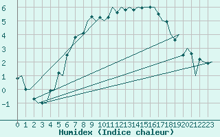 Courbe de l'humidex pour Tampere / Pirkkala