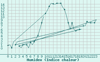 Courbe de l'humidex pour Zadar / Zemunik