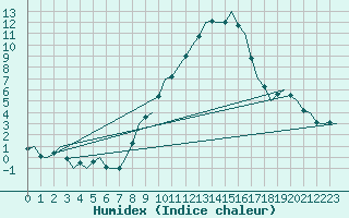 Courbe de l'humidex pour Saarbruecken / Ensheim