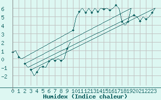 Courbe de l'humidex pour Lechfeld