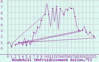 Courbe du refroidissement olien pour Celle