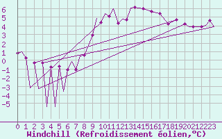 Courbe du refroidissement olien pour Zielona Gora