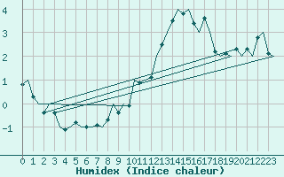 Courbe de l'humidex pour Cerklje Airport