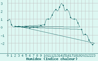 Courbe de l'humidex pour Schaffen (Be)