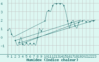 Courbe de l'humidex pour Holzdorf