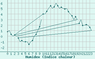 Courbe de l'humidex pour Schaffen (Be)