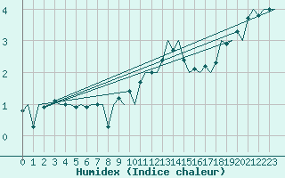 Courbe de l'humidex pour Hamburg-Fuhlsbuettel