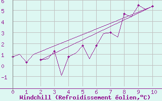 Courbe du refroidissement olien pour Sorkjosen
