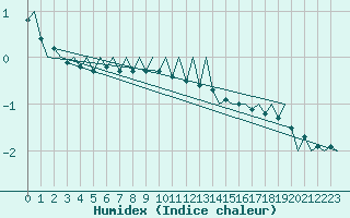 Courbe de l'humidex pour Visby Flygplats