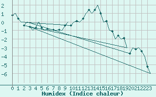 Courbe de l'humidex pour Innsbruck-Flughafen