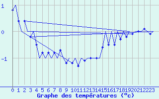 Courbe de tempratures pour Vlieland
