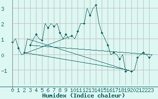 Courbe de l'humidex pour Poprad / Tatry