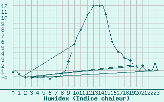 Courbe de l'humidex pour Innsbruck-Flughafen