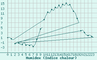 Courbe de l'humidex pour Burgos (Esp)