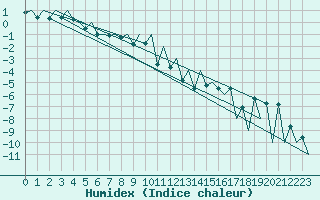 Courbe de l'humidex pour Gallivare