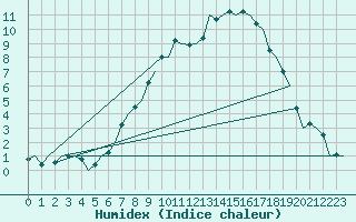 Courbe de l'humidex pour Lechfeld