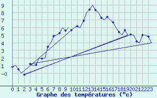 Courbe de tempratures pour Rotterdam Airport Zestienhoven