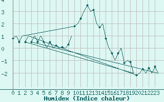 Courbe de l'humidex pour Nuernberg