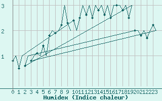 Courbe de l'humidex pour Kruunupyy