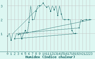 Courbe de l'humidex pour Honningsvag / Valan