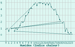 Courbe de l'humidex pour Bodo Vi