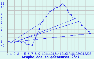 Courbe de tempratures pour Muenster / Osnabrueck