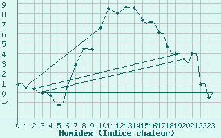 Courbe de l'humidex pour Rygge