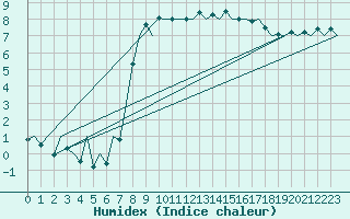 Courbe de l'humidex pour Wick