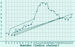 Courbe de l'humidex pour Bilbao (Esp)