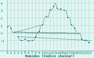 Courbe de l'humidex pour Maastricht / Zuid Limburg (PB)